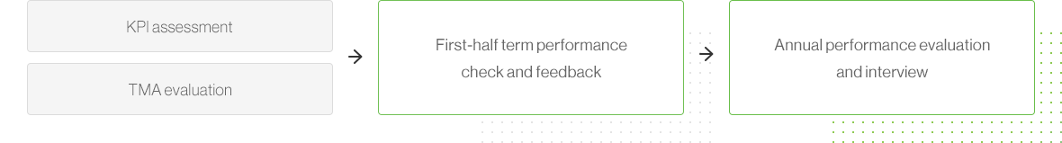 KPI assessment,TMA evaluation > First-half term performance check and feedback > Annual performance evaluation and interview